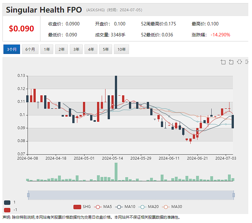 半年上涨3.8倍！Rincon即将启动稀土铌钻探 冷喷及增材技术提供商Titomic再获订单（组图） - 5