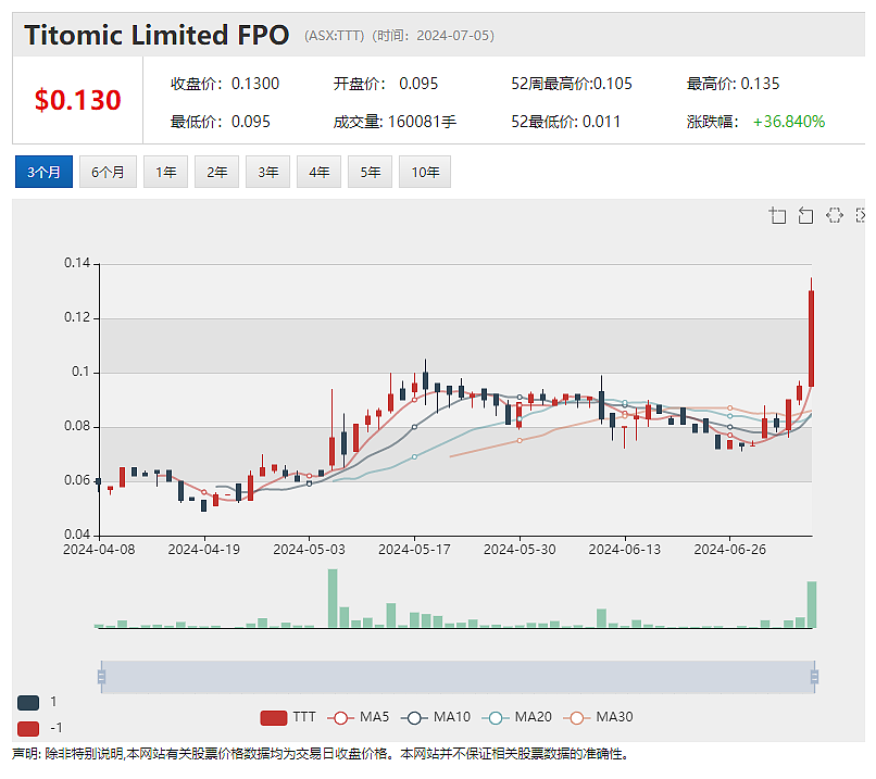 半年上涨3.8倍！Rincon即将启动稀土铌钻探 冷喷及增材技术提供商Titomic再获订单（组图） - 2