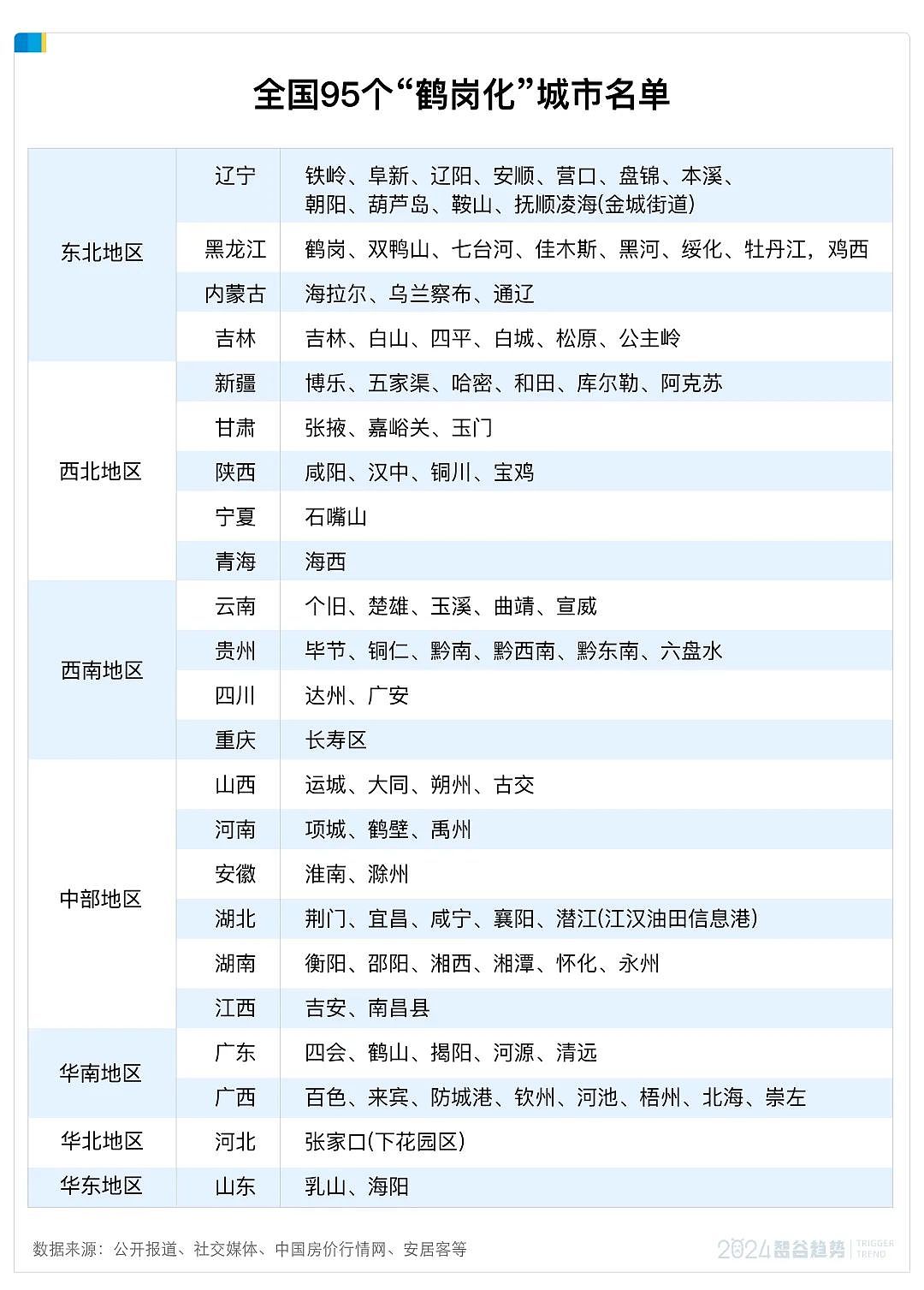 全国95个城市“鹤岗化”，房子几万块一套，年轻人的退路原来在这里（组图） - 1