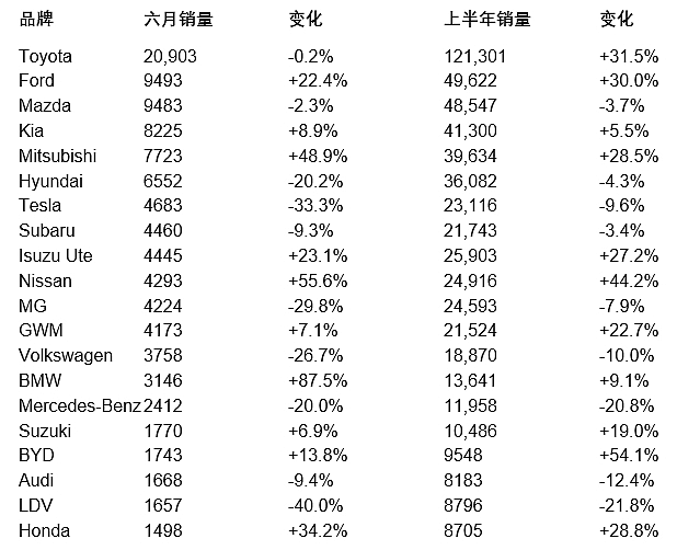 澳洲车市六月新车销售排行评析（组图） - 2