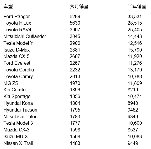 澳洲车市六月新车销售排行评析（组图） - 4