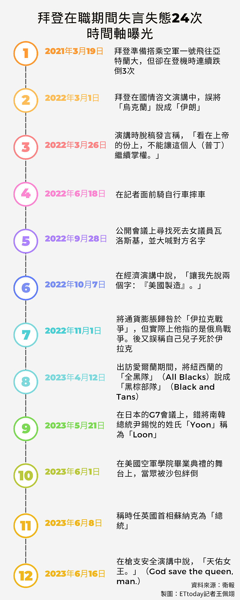 拜登上任3年“失言失态”24次！狂跌倒又说错话，超糗时间轴曝（组图） - 3