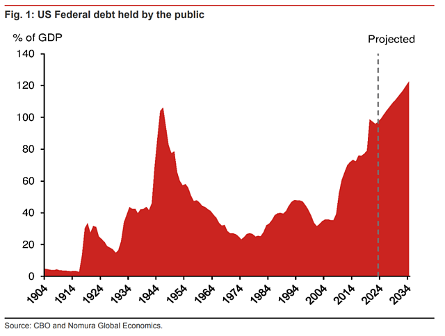美国债务危机的最差可能：如果特朗普下令停止偿债！（组图） - 1