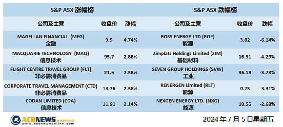 澳股| 澳指周五回落矿商股领跌 医疗板块领涨Magellan连续攀升（组图） - 4