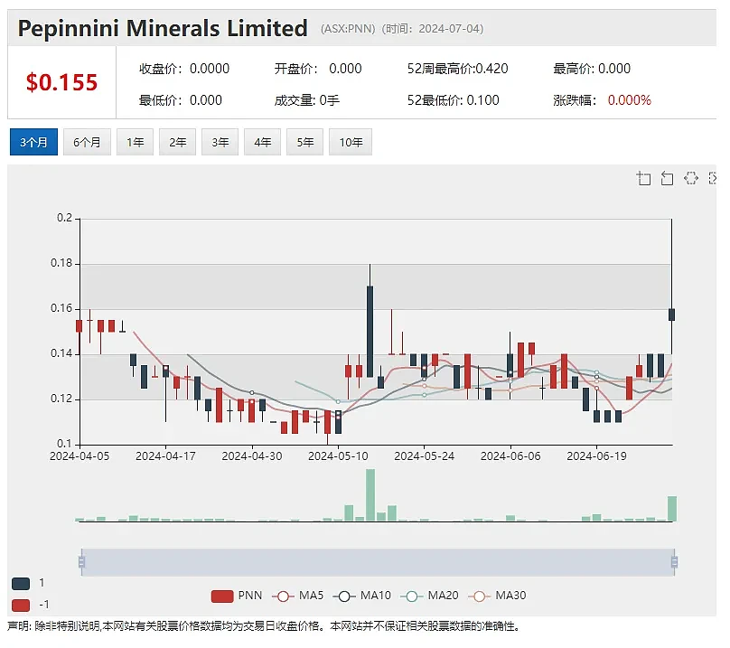 半年上涨3.8倍！Rincon即将启动稀土铌钻探 冷喷及增材技术提供商Titomic再获订单（组图） - 8