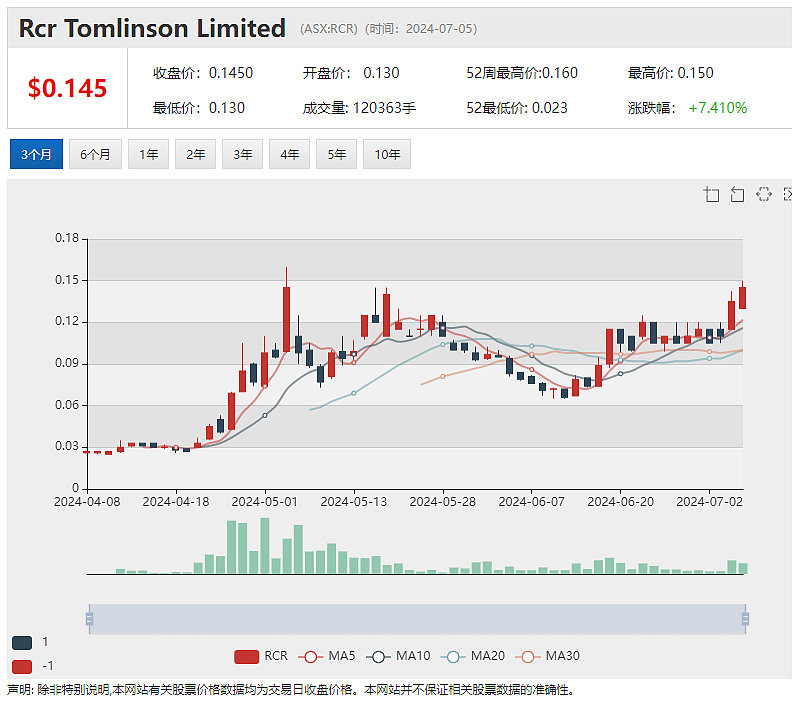 半年上涨3.8倍！Rincon即将启动稀土铌钻探 冷喷及增材技术提供商Titomic再获订单（组图） - 3