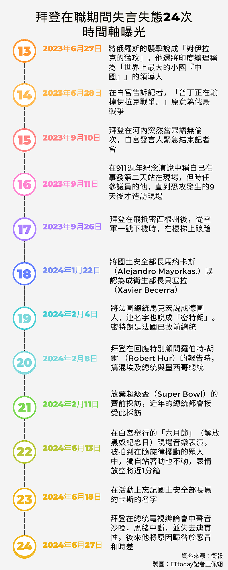 拜登上任3年“失言失态”24次！狂跌倒又说错话，超糗时间轴曝（组图） - 4