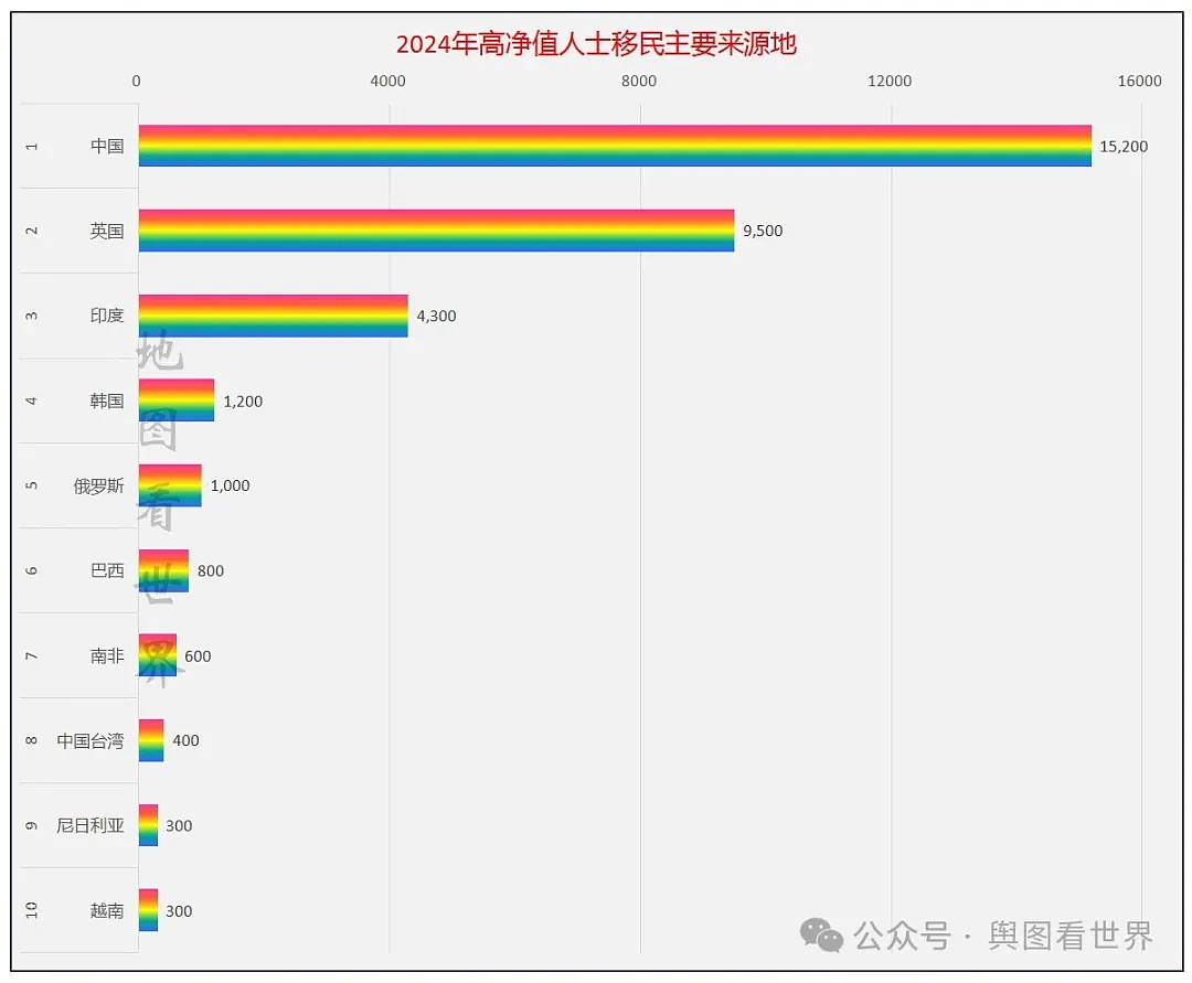 全球百万富翁大迁徙，澳洲是赢家，中国成最大输家（组图） - 1