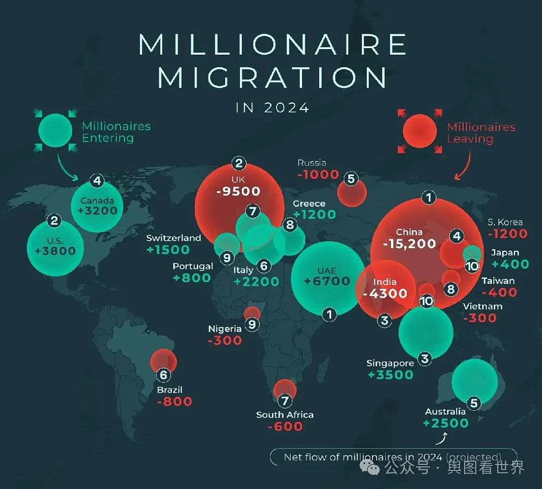 全球百万富翁大迁徙，澳洲是赢家，中国成最大输家（组图） - 4