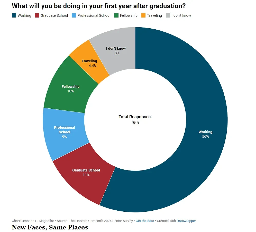 哈佛毕业不足六成就业...绝望的一代令人心酸（图） - 2