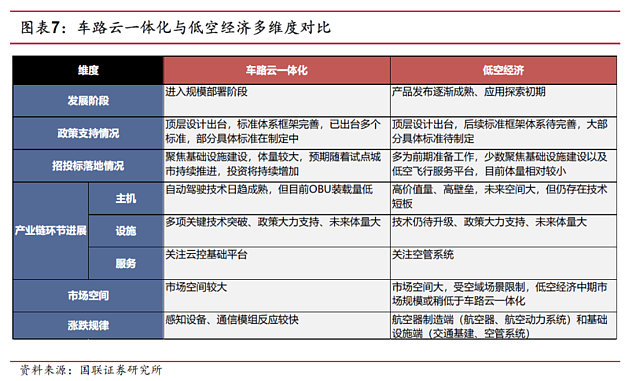 车路云VS低空经济，谁的机会更大？（组图） - 1