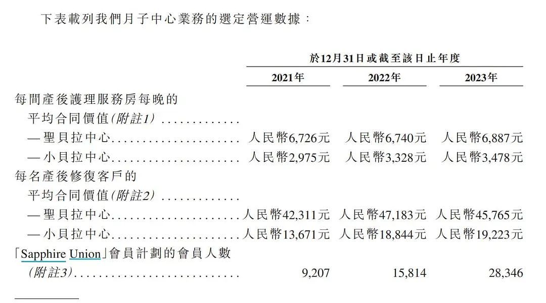 一次收费近20万，三年却亏7亿！知名品牌赴港冲刺IPO，戚薇、唐艺昕等多位女星入住过（组图） - 4