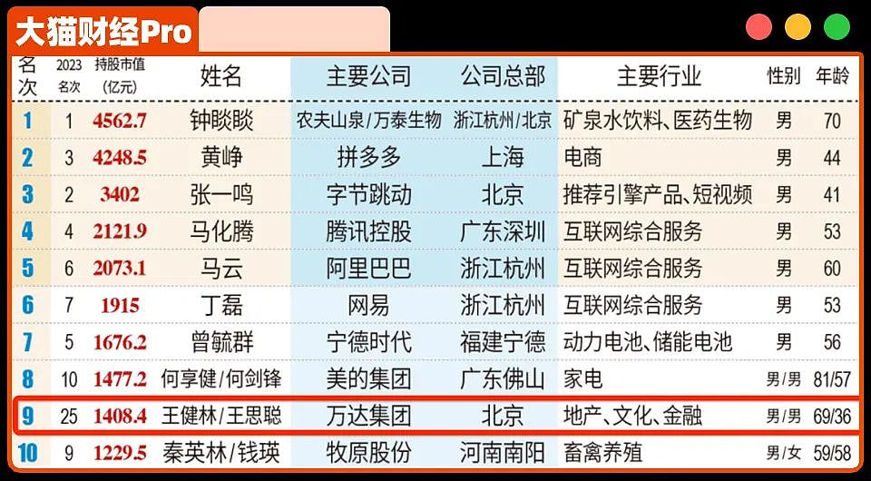 摔杯后的2546天，身家1400亿的王健林，还欠3000亿（组图） - 2