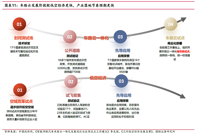 车路云VS低空经济，谁的机会更大？（组图） - 3