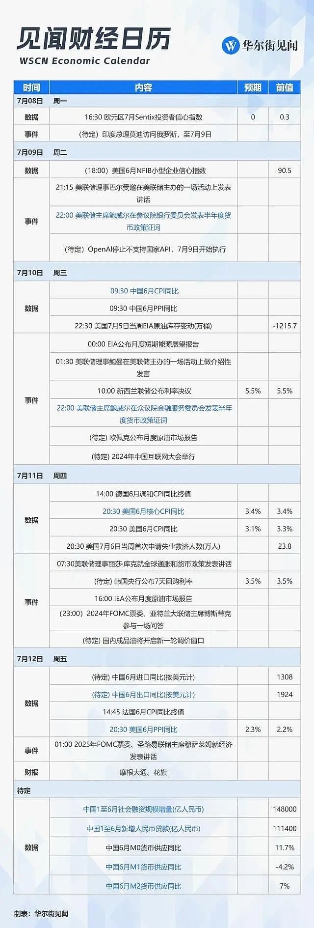 一周重磅日程：中美CPI领衔超级数据，鲍威尔讲话，美股Q2财报季开启，市场再掀风暴？（组图） - 1