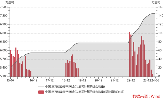 中国央行六月也没买黄金（组图） - 2