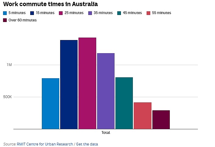 澳洲人上班通勤时间与其他国家相比如何？（组图） - 2
