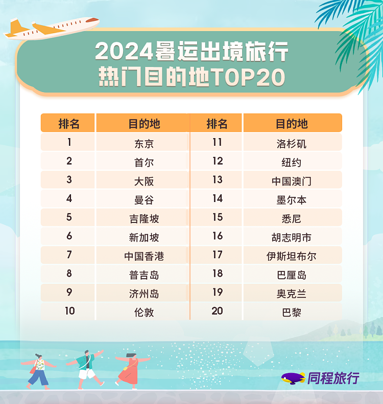 中国游客排第2！600极速批签，最快仅3天！赴澳游热度大涨，这些事项要留意！（组图） - 5