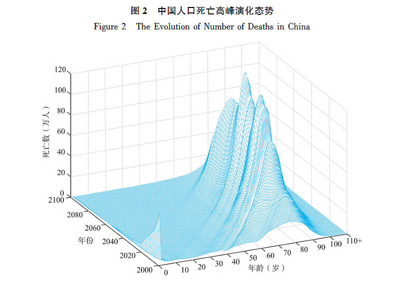 中国将迎来人口死亡高峰，专家：需避免“死不起”“天价墓穴”等问题（图） - 1