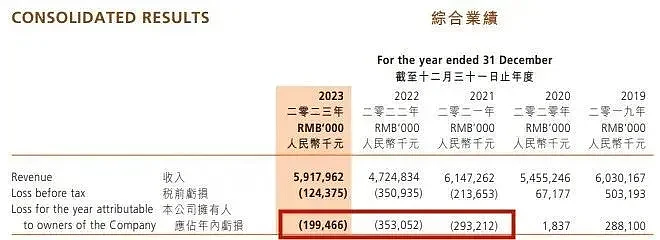 3年关店350家亏了8个亿，董事长仍言“我们很挣钱“（组图） - 4