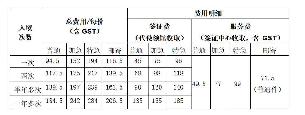 7月1日起， 中国对澳免签！ 赴华5年签证价格细则公布， 已有华人拿到（组图） - 6