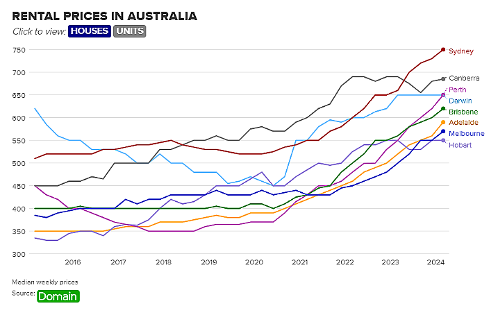 继续恶化！更多澳人面临极端租金压力，但好消息是...（组图） - 3