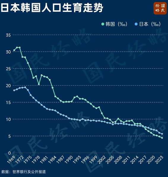 “少子化危机”席卷中日韩：是什么让东亚女性宁愿孤独终老， 也要不婚不育？（组图） - 2