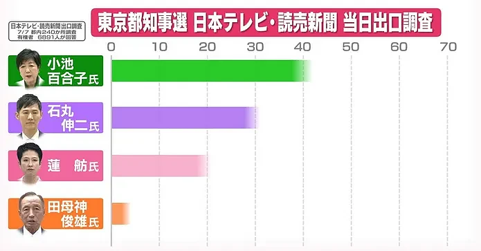 71岁小池百合子第3次连任东京都知事！离婚、不生育的她是个狠人…（组图） - 4