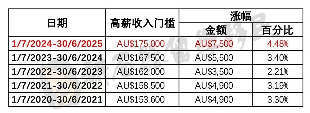 涨幅创近5年新高！部分移民类别高薪门槛上调至175，000，这些热门签证都受到影响（组图） - 2