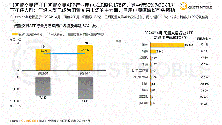 互联网最“稀缺”的平台，原来是闲鱼（组图） - 2