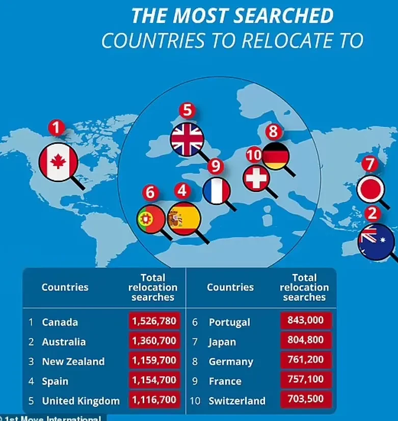 全球移民目的地排行榜出炉，澳洲新西兰分列二、三位，美国未进前十？荣登榜首的竟是他...（组图） - 2