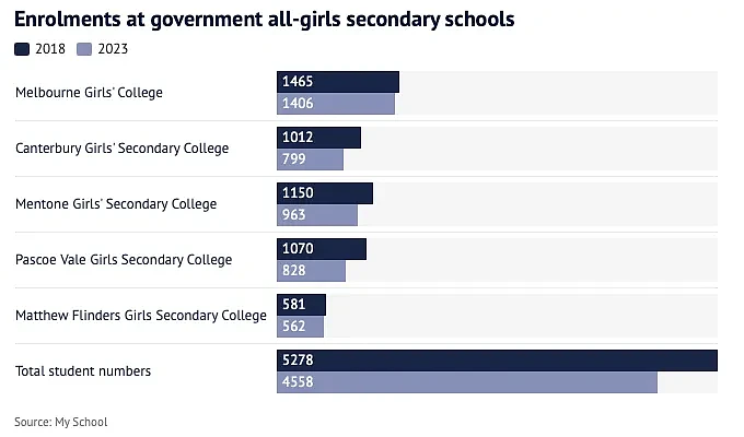 失宠！墨尔本这几所女校，要没人读了！（组图） - 2