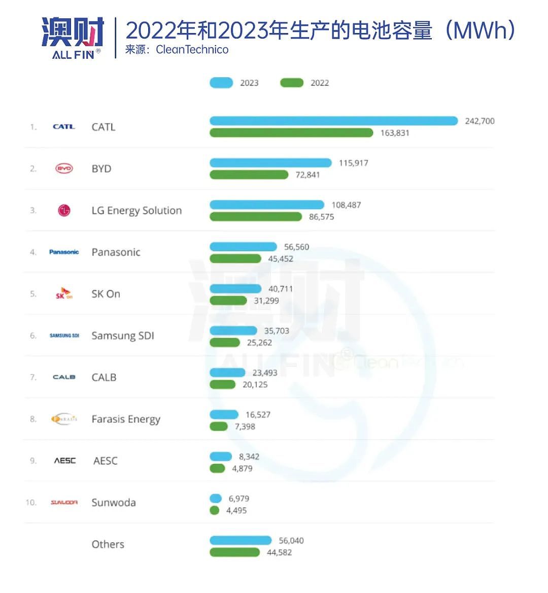 锂价跌不动了！LG出手，澳洲矿企的下游技术难题有救了？（组图） - 4