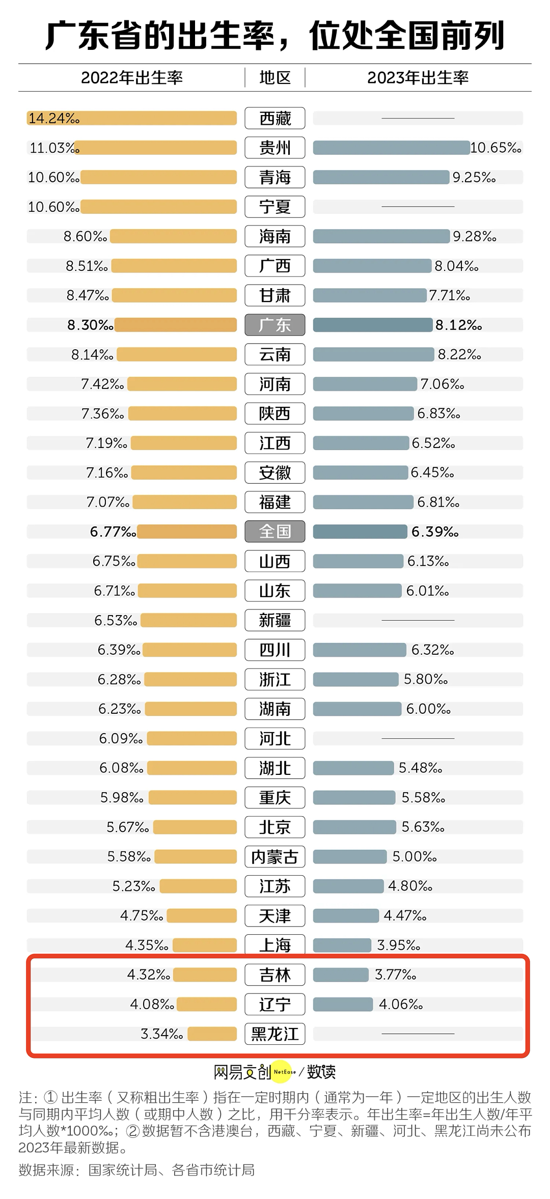 不生了也就不卷了！领先全国20年，原来东北才是国人的未来（组图） - 6