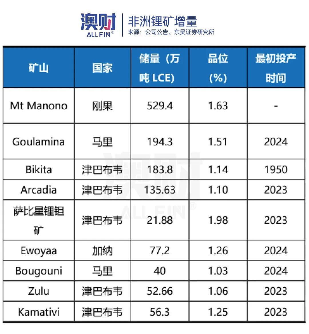 锂价跌不动了！LG出手，澳洲矿企的下游技术难题有救了？（组图） - 3