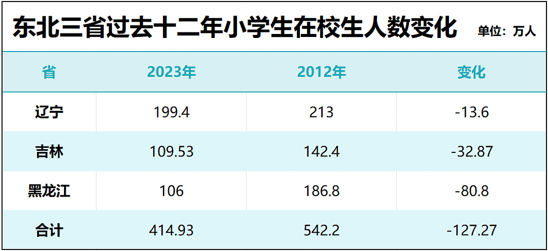 不生了也就不卷了！领先全国20年，原来东北才是国人的未来（组图） - 8