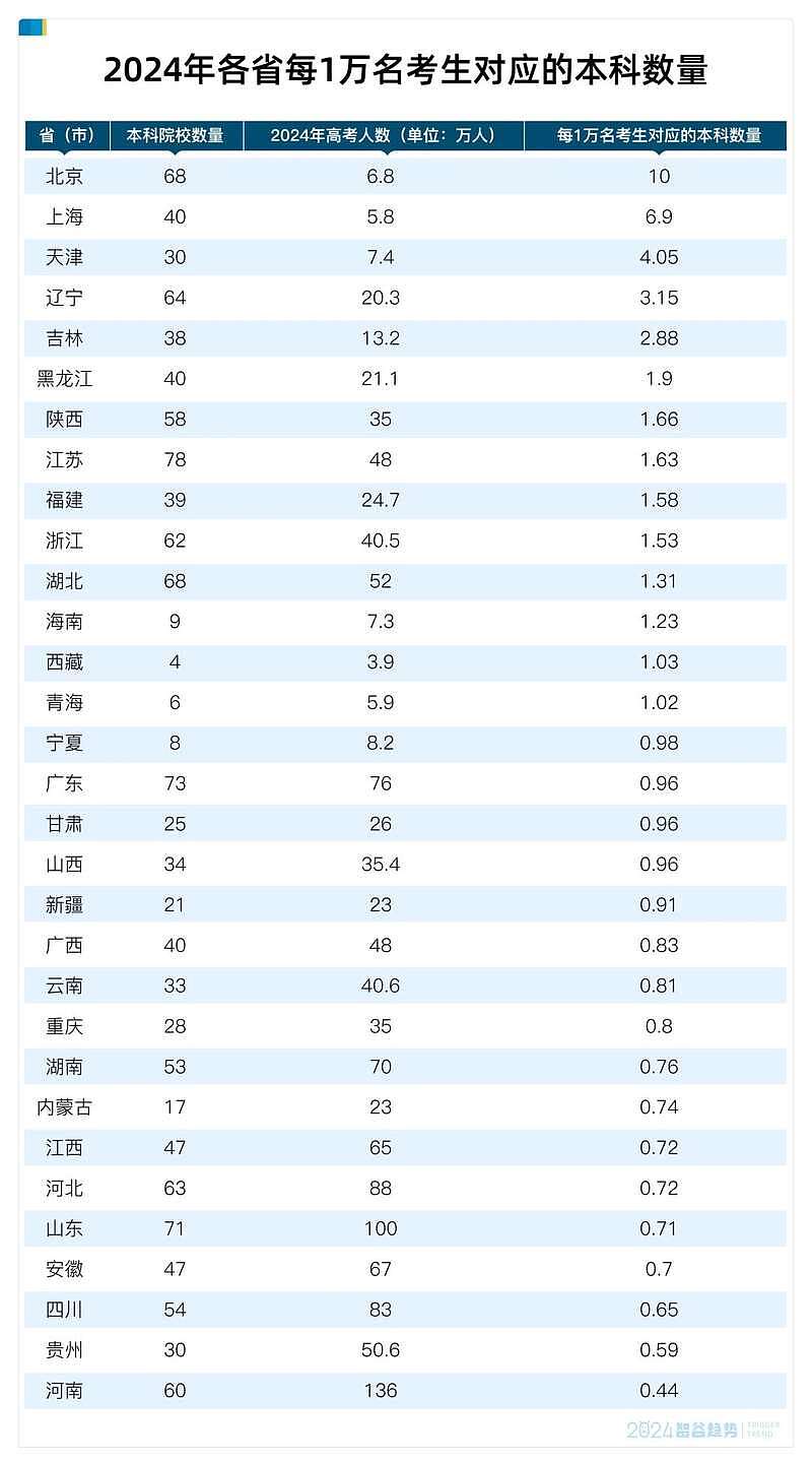 不生也就不卷了！领先20年，原来东北才是国人未来（组图） - 1