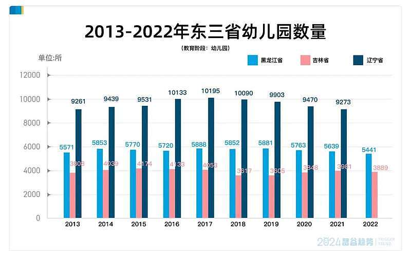 不生也就不卷了！领先20年，原来东北才是国人未来（组图） - 5