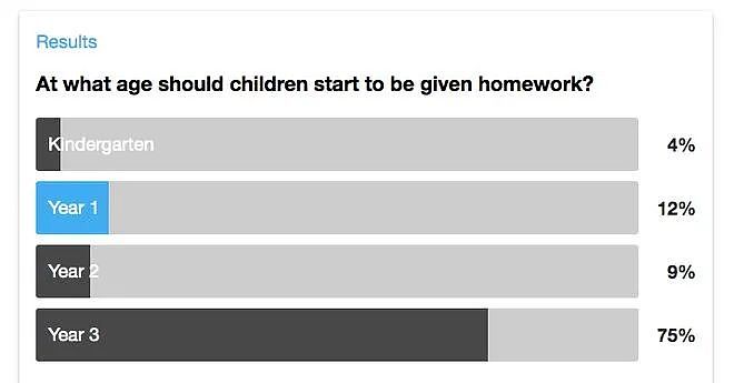 澳洲7万Local妈妈声讨：孩子学习压力太大了！华人妈妈懵了：就这？？每周都不到2小时作业！（组图） - 15