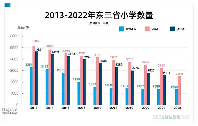 不生也就不卷了！领先20年，原来东北才是国人未来（组图） - 7