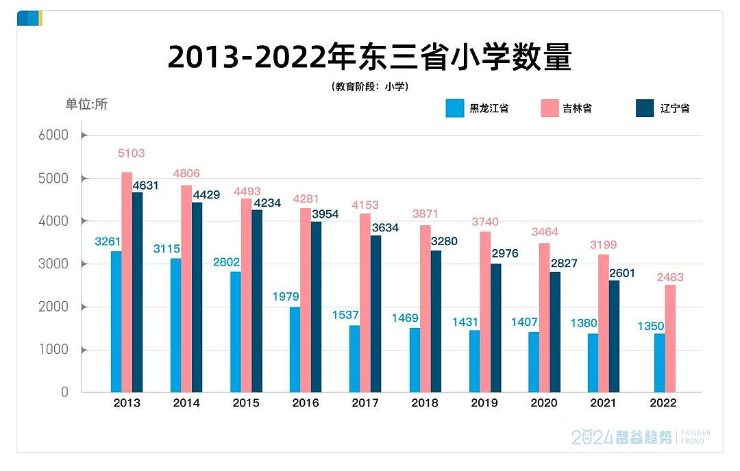 不生了也就不卷了！领先全国20年，原来东北才是国人的未来（组图） - 9