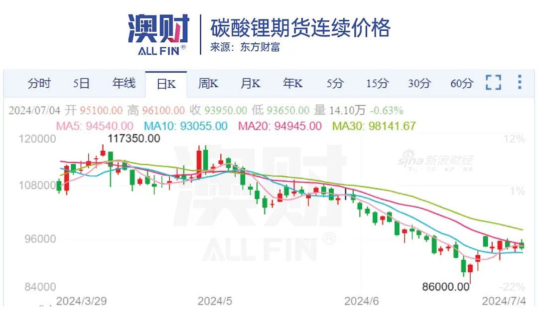 锂价跌不动了！LG出手，澳洲矿企的下游技术难题有救了？（组图） - 2