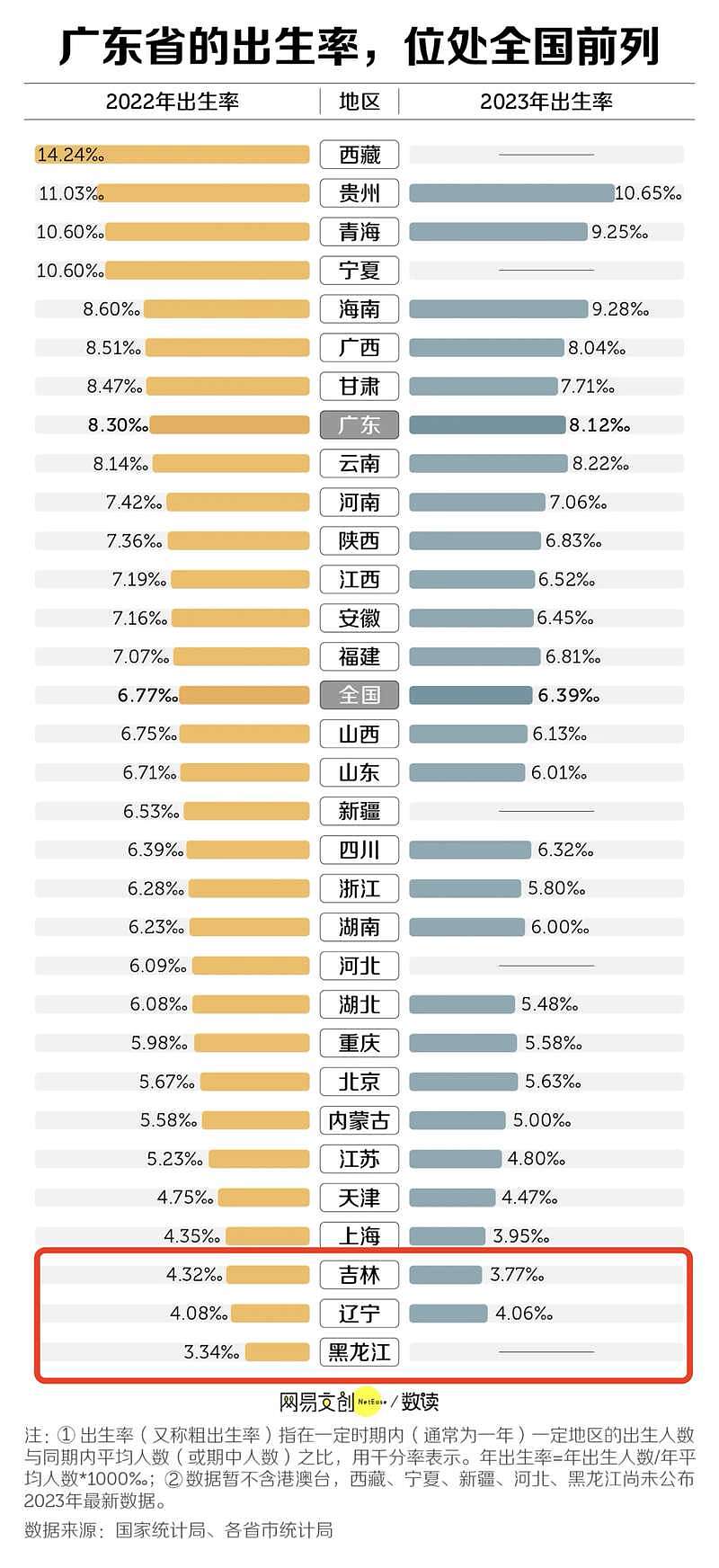 不生也就不卷了！领先20年，原来东北才是国人未来（组图） - 4