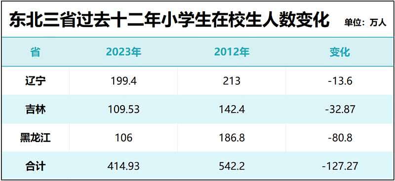 不生也就不卷了！领先20年，原来东北才是国人未来（组图） - 6