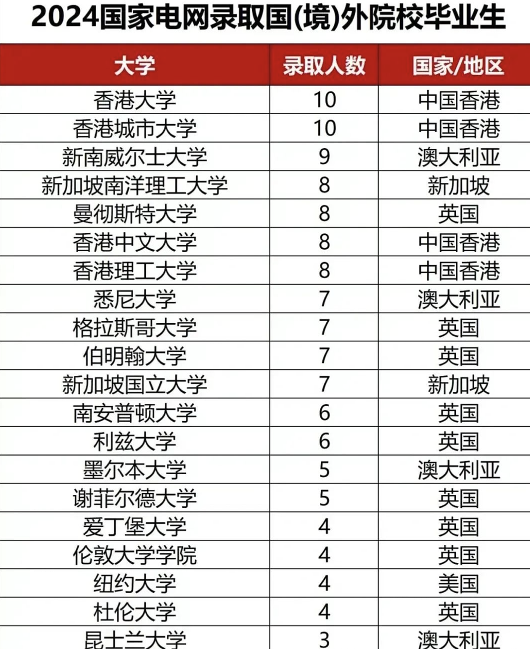 大批澳洲留学生回国当公务员！名单发布！澳八大毕业被抢着要；羡慕哭了...（组图） - 3