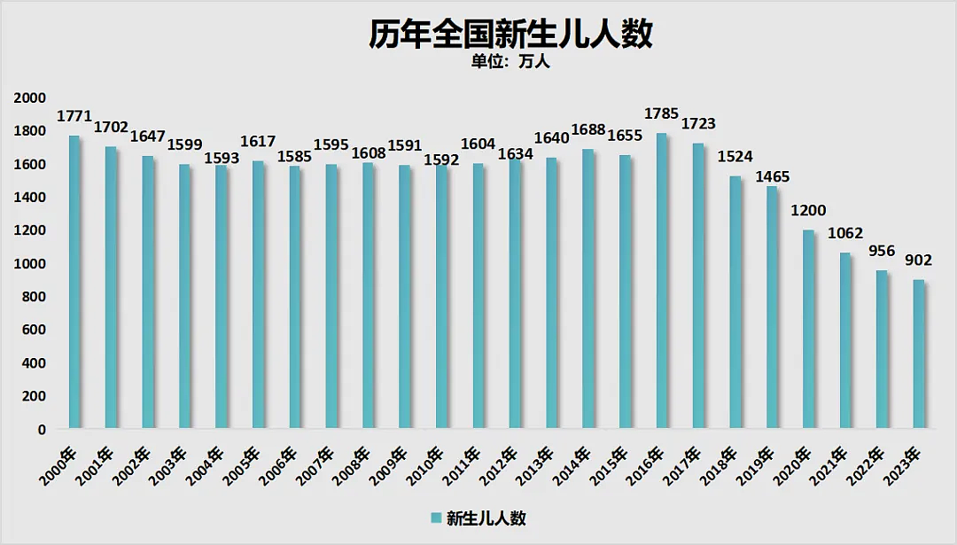 不生了也就不卷了！领先全国20年，原来东北才是国人的未来（组图） - 12