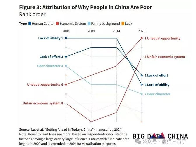 社会不平等加剧！北大调查：中国人更不相信能力和努力能摆脱贫穷（组图） - 1