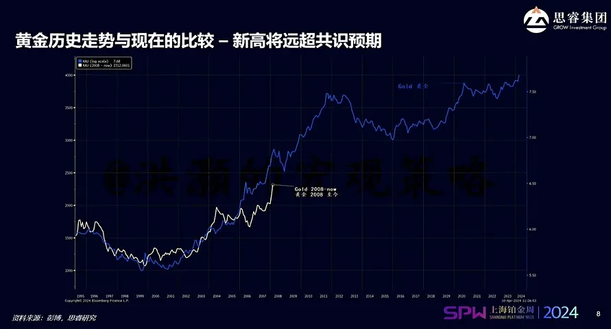 洪灏：本轮黄金牛市走了三分之一，没进入绝对高潮（组图） - 4