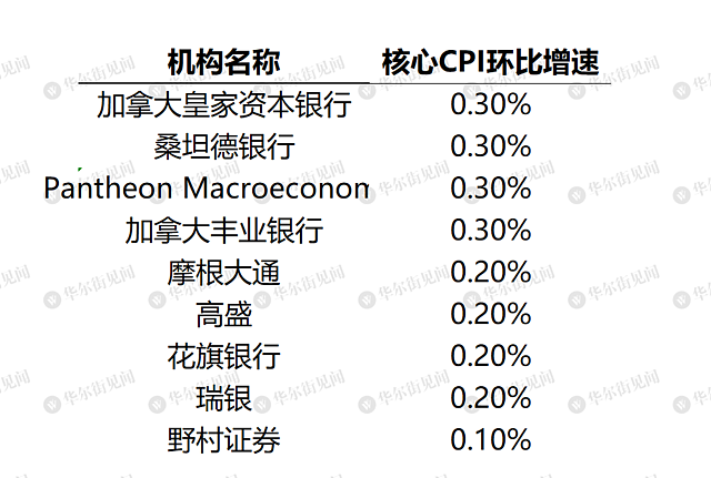 美国9月降息与否，今晚CPI一锤定音？（组图） - 2