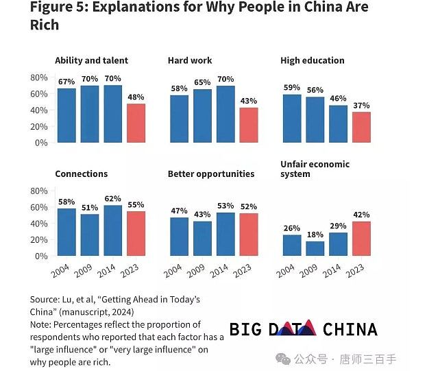 社会不平等加剧！北大调查：中国人更不相信能力和努力能摆脱贫穷（组图） - 4
